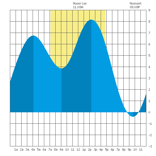 Redwood City tide chart for Thursday, December 5, 2024