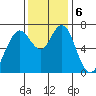 Redwood City tide chart for Friday, December 6, 2024