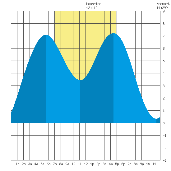 Redwood City tide chart for Saturday, December 7, 2024