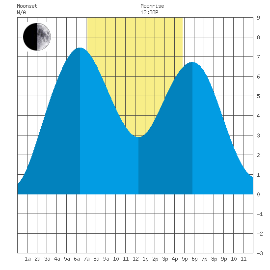 Redwood City tide chart for Sunday, December 8, 2024