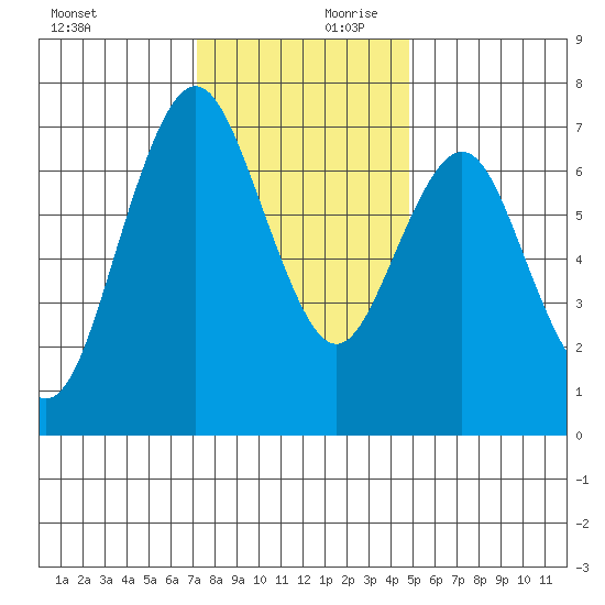 Redwood City tide chart for Monday, December 9, 2024