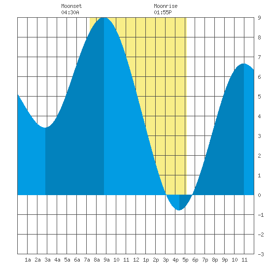 Redwood City tide chart for Friday, January 10, 2025