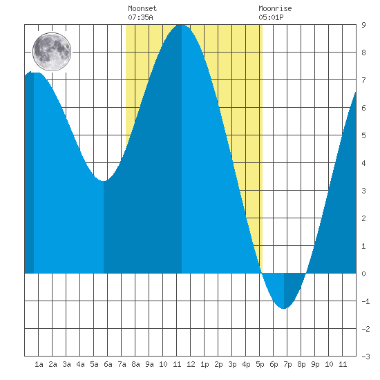 Redwood City tide chart for Monday, January 13, 2025