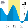 Redwood City tide chart for Monday, January 13, 2025