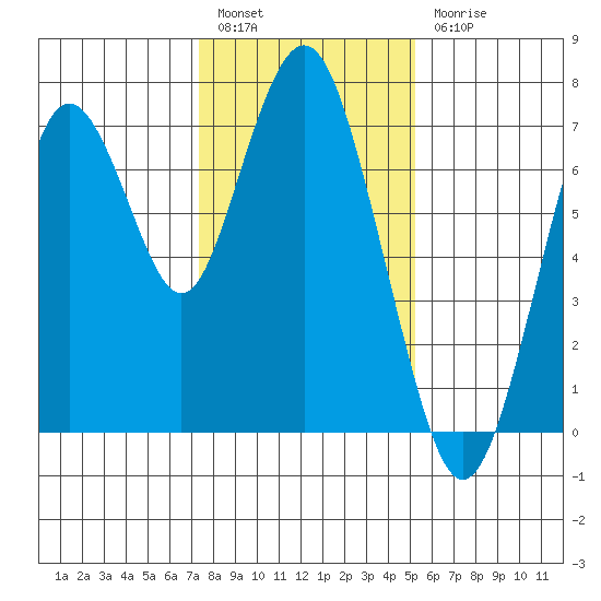 Redwood City tide chart for Tuesday, January 14, 2025