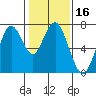 Redwood City tide chart for Thursday, January 16, 2025