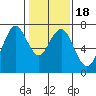 Redwood City tide chart for Saturday, January 18, 2025