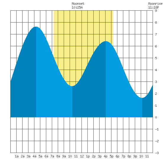 Redwood City tide chart for Sunday, January 19, 2025