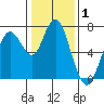 Redwood City tide chart for Wednesday, January 1, 2025