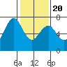 Redwood City tide chart for Monday, January 20, 2025