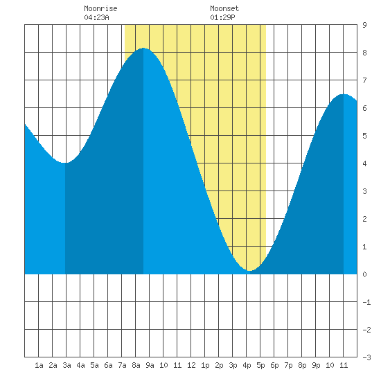 Redwood City tide chart for Saturday, January 25, 2025