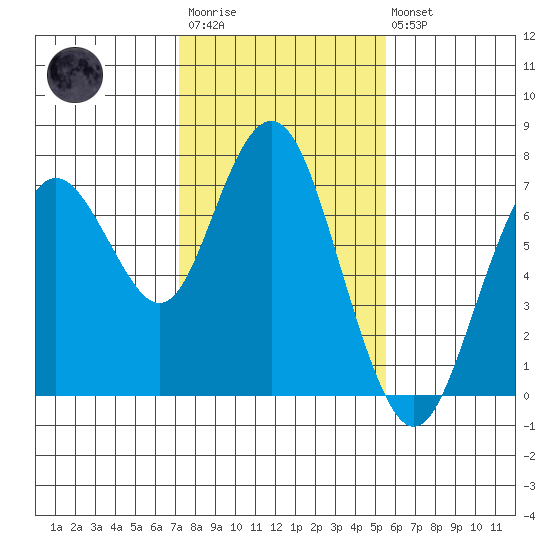 Redwood City tide chart for Wednesday, January 29, 2025