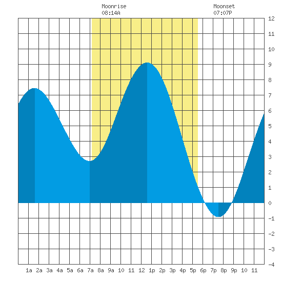 Redwood City tide chart for Thursday, January 30, 2025