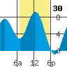 Redwood City tide chart for Thursday, January 30, 2025
