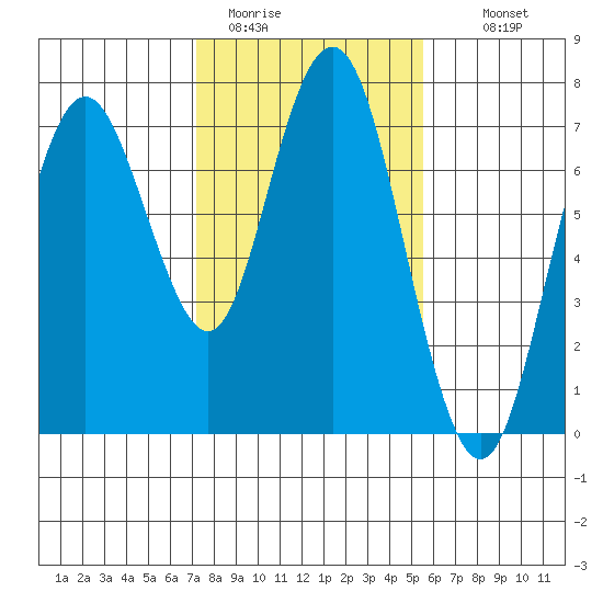 Redwood City tide chart for Friday, January 31, 2025