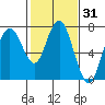 Redwood City tide chart for Friday, January 31, 2025