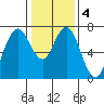 Redwood City tide chart for Saturday, January 4, 2025