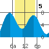 Redwood City tide chart for Sunday, January 5, 2025