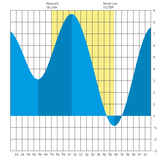 Redwood City tide chart for Monday, February 10, 2025