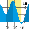 Redwood City tide chart for Monday, February 10, 2025