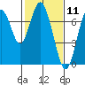 Redwood City tide chart for Tuesday, February 11, 2025