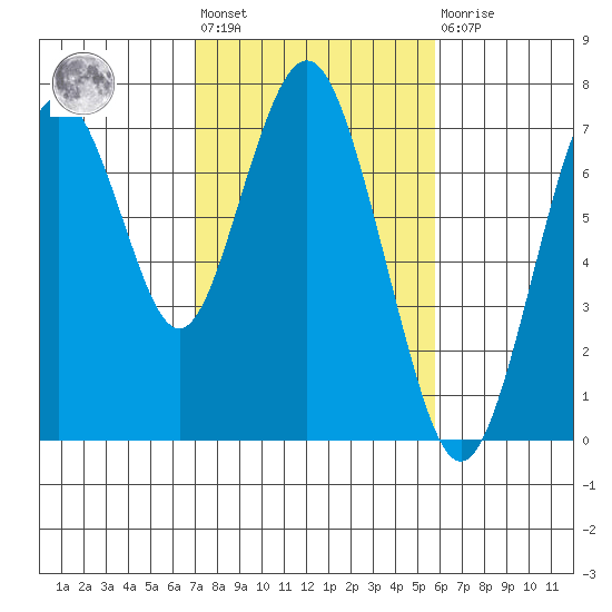 Redwood City tide chart for Wednesday, February 12, 2025