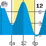 Redwood City tide chart for Wednesday, February 12, 2025