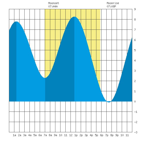 Redwood City tide chart for Thursday, February 13, 2025