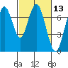 Redwood City tide chart for Thursday, February 13, 2025