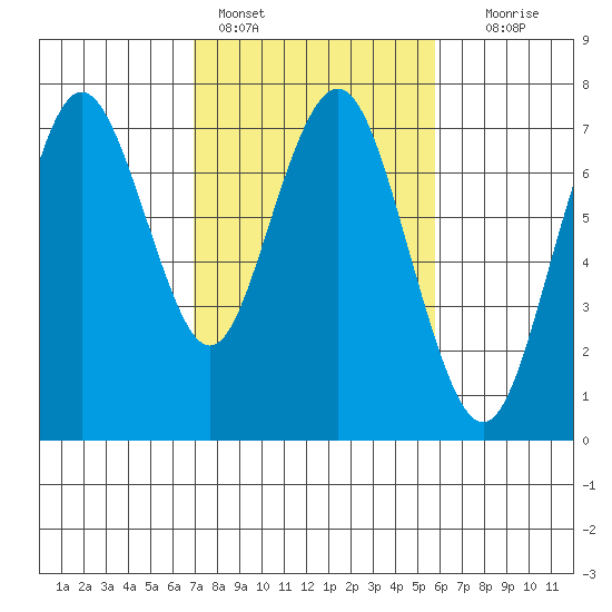 Redwood City tide chart for Friday, February 14, 2025