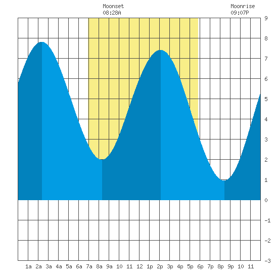 Redwood City tide chart for Saturday, February 15, 2025