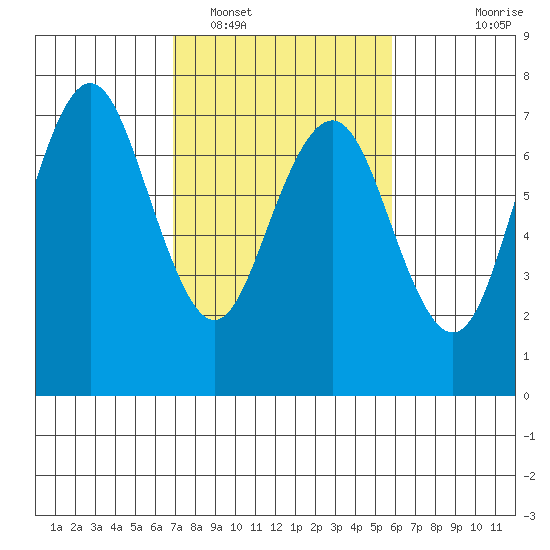 Redwood City tide chart for Sunday, February 16, 2025