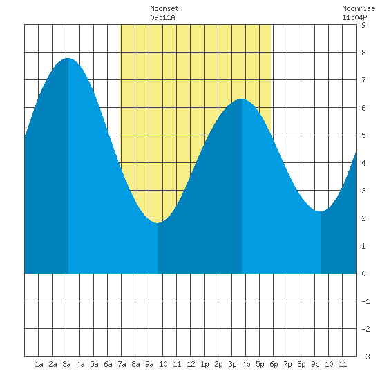 Redwood City tide chart for Monday, February 17, 2025