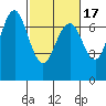 Redwood City tide chart for Monday, February 17, 2025