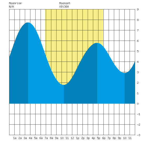 Redwood City tide chart for Tuesday, February 18, 2025