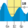 Redwood City tide chart for Tuesday, February 18, 2025