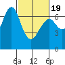 Redwood City tide chart for Wednesday, February 19, 2025