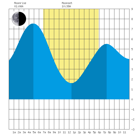 Redwood City tide chart for Thursday, February 20, 2025