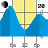 Redwood City tide chart for Thursday, February 20, 2025