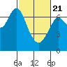 Redwood City tide chart for Friday, February 21, 2025