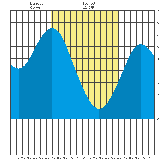 Redwood City tide chart for Saturday, February 22, 2025