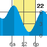 Redwood City tide chart for Saturday, February 22, 2025