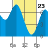 Redwood City tide chart for Sunday, February 23, 2025