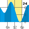 Redwood City tide chart for Monday, February 24, 2025
