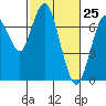 Redwood City tide chart for Tuesday, February 25, 2025
