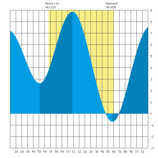 Redwood City tide chart for Wednesday, February 26, 2025