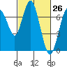 Redwood City tide chart for Wednesday, February 26, 2025