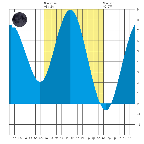 Redwood City tide chart for Thursday, February 27, 2025
