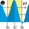 Redwood City tide chart for Thursday, February 27, 2025