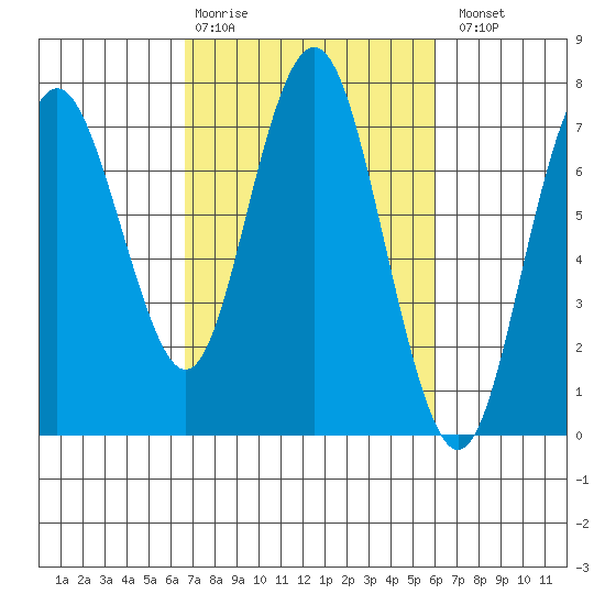 Redwood City tide chart for Friday, February 28, 2025